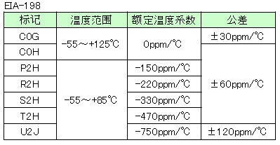 表1：温度补偿用独石陶瓷电容器的温度系数公差