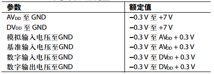 AD7794的绝对最大额定值