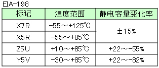 表2：高介电常数型独石陶瓷电容器的温度特性规格标记