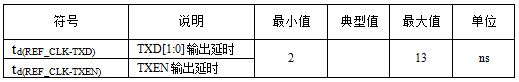 表7 某MPU内MAC TX通道时序参数表