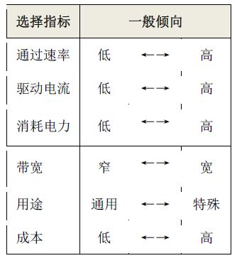 表9   运算放大器的倾向