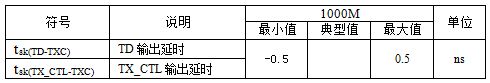 表9 某MPU内千兆MAC TX通道时序参数表