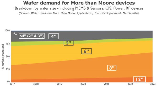 超越摩尔器件的晶圆需求预测（按晶圆尺寸）