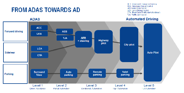 辅助驾驶（ADAS）到完全自动驾驶实现功能进阶的路线图