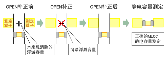 金属和金属间的距离越短端子间静电容量越大