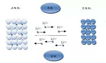 锂离子电池组成结构