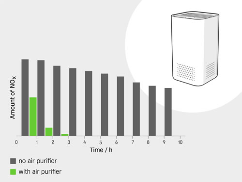 集成Sensirion新型气体传感器SGP41的空气净化器去除NOx的效果