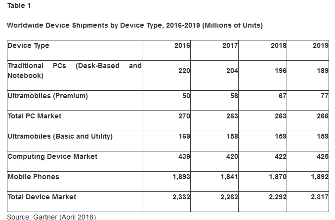 预计2018年全球PC、平板电脑和智能手机出货量达23亿台