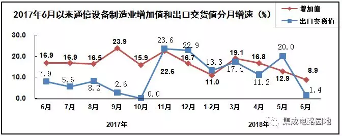 通信设备制造业增加值同比增长13.4%