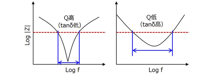 阻抗特性之间的关系