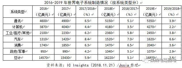 世界电子制造情况