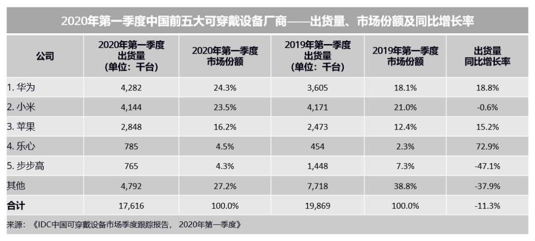 增长率