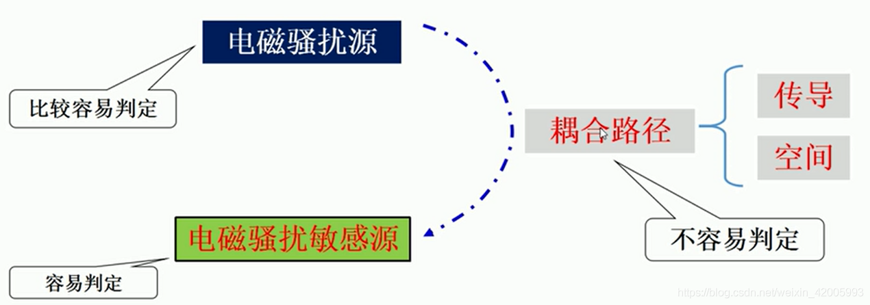 耦合路径