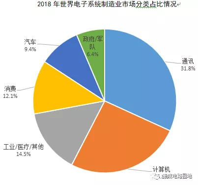 市场分类