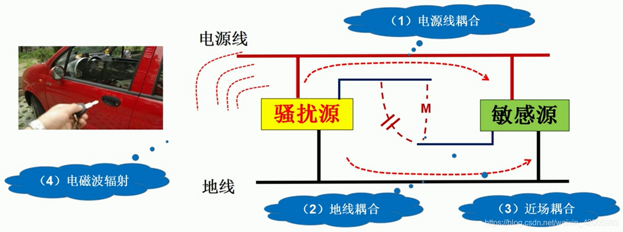 电磁干扰的耦合路径