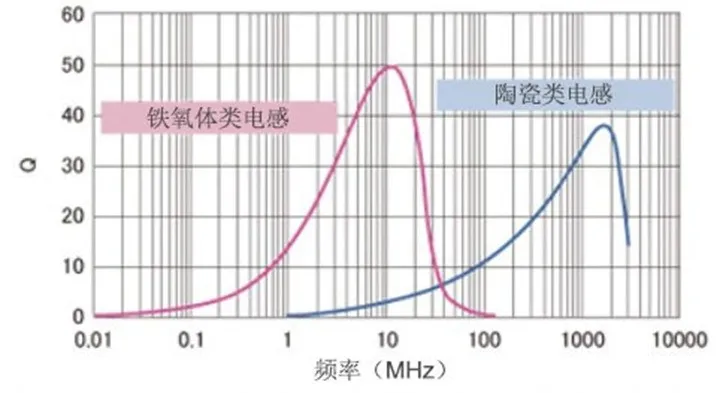 计算线圈的Q值