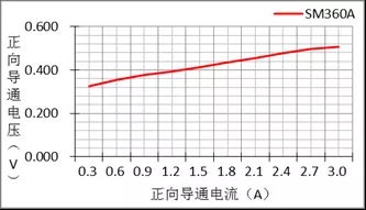 导通压降与导通电流关系