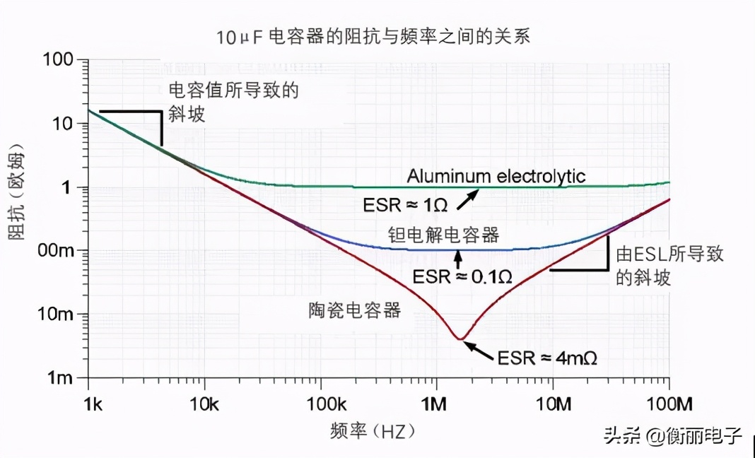 ESR和ESL对电容器频率响应的影响