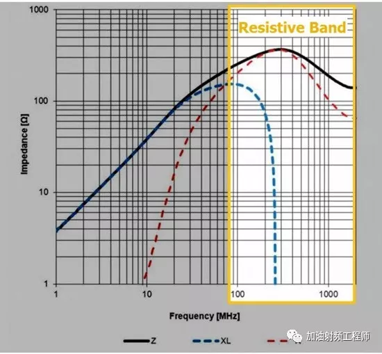 磁珠的Impedance VSfrequency(MHz)的图