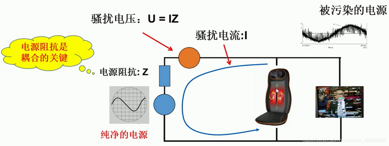 电源线耦合（传导耦合产生的机理）