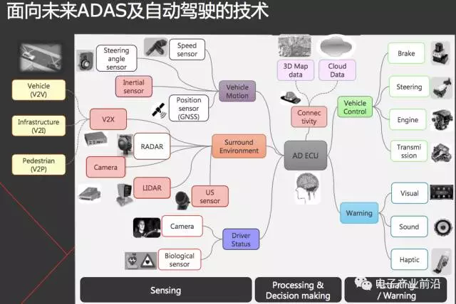 图：村田为汽车电子提供多种传感器