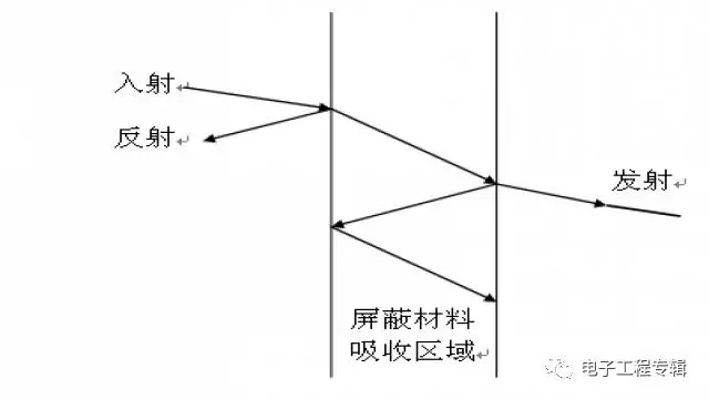 屏蔽 > 模型