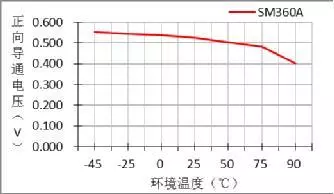 导通压降与环境温度关系曲线