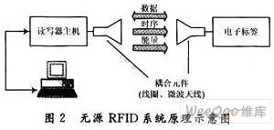 无源RFID系统原理框图