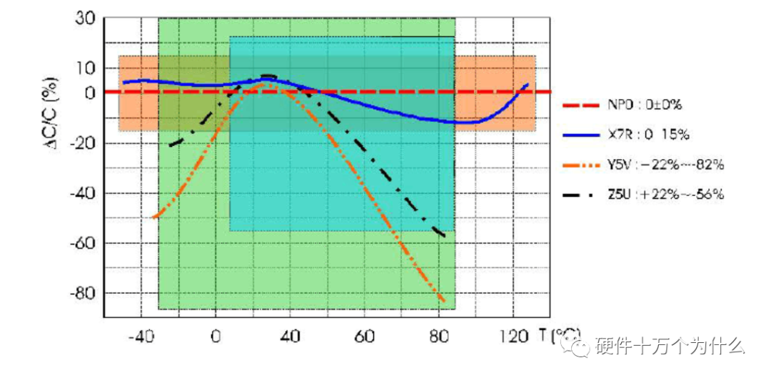 NP0、X7R、Y5V、Z5U的温度特性对比曲线