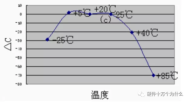 NP0、X7R、Y5V、Z5U的温度特性对比曲线