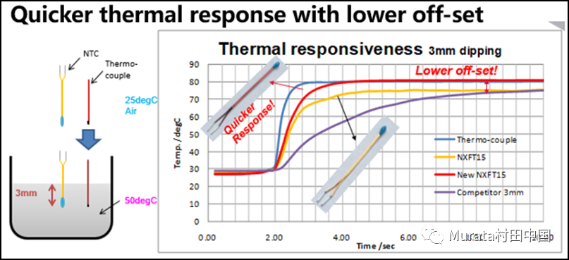 热偶参照测试中村田NXF系列NTC与竞争对手产品相比热响应更快，偏移更低