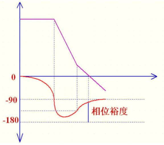 相位裕量