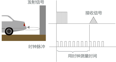 汽车PAS应用