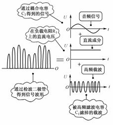 检波电路输出端信号波形示意图