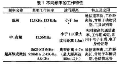 表1 不同频率的工作特性