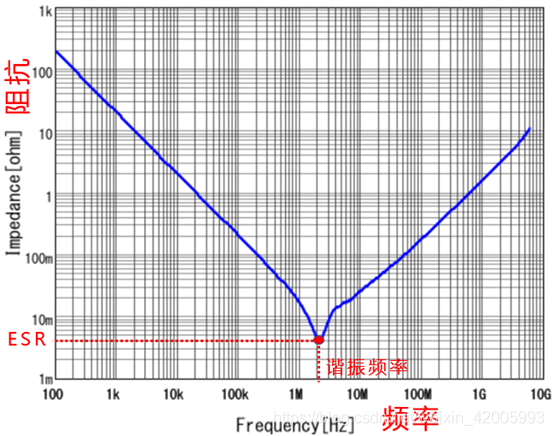 电容阻抗@@-频率曲线@@图@@