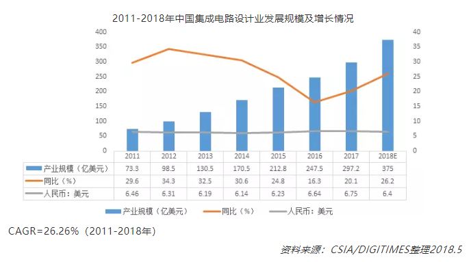 2011-2018年中国集成电路设计业发展规模及增长情况