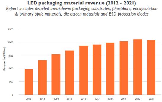 2012~2021年LED封装材料营收