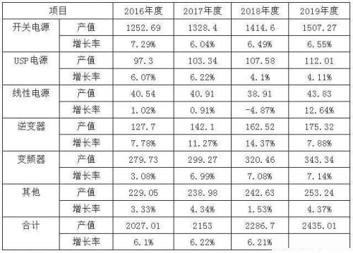 2016－2019年中国各类电源产品的产值预测及成长率预测
