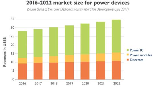 2016~2022年功率器件市场规模预测