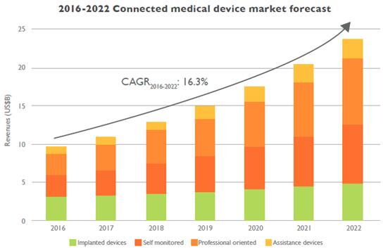 2016~2022年联网医疗器械市场预测