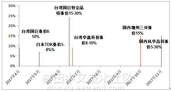 2017年以来MLCC涨价的部分重要事件