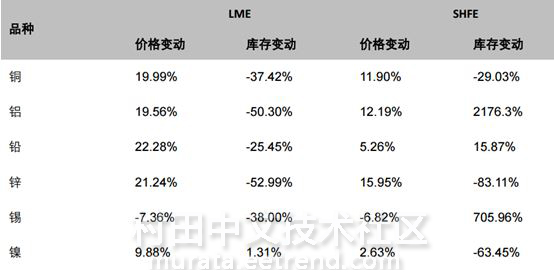 2017年部分有色金属价格变化