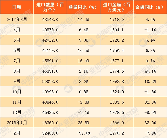 2017-2018年中国二极管及类似半导体器件进口情况一览表