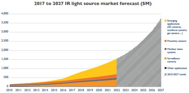 2017~2027年红外光源市场预测