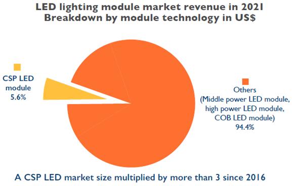 2021年LED照明模组市场营收预测（按模组技术细分）