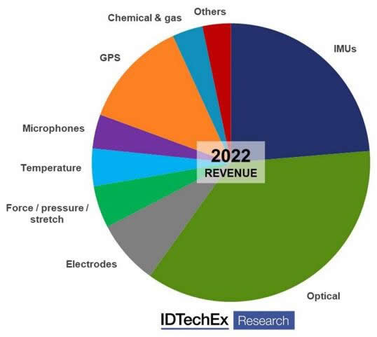 2022年按传感器类型划分的可穿戴传感器市场预测