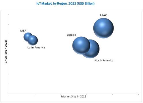 2022年按地区细分的物联网市场预测