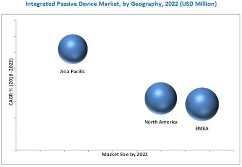 2022年集成无源器件市场预测（按地区细分）