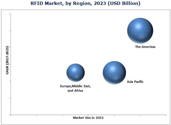 2023年全球射频识别市场（按地区细分）